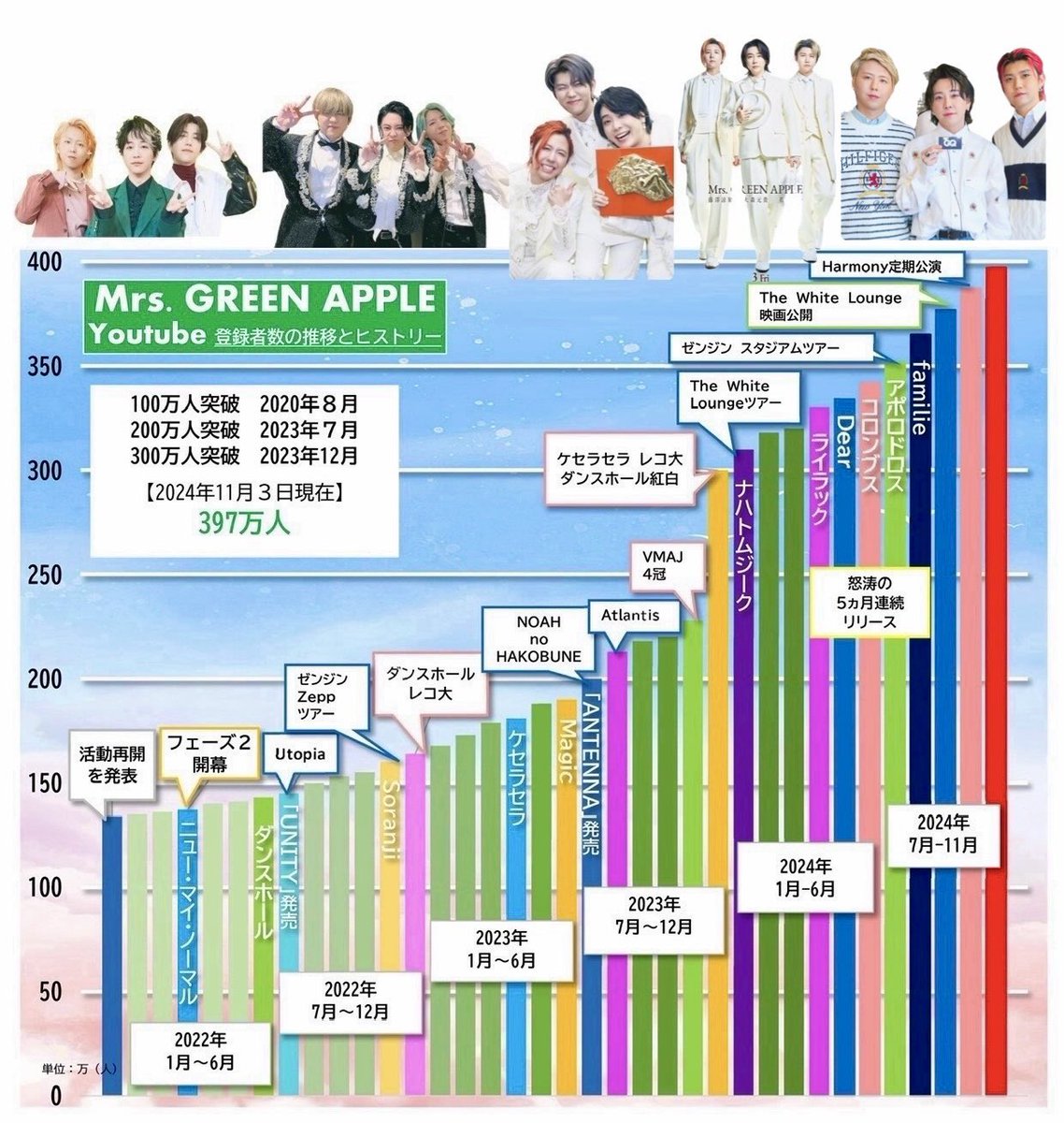 フェーズ2開幕から現在までのyoutube登録者数の推移とヒストリー。もうすぐ400万人達成です。ミセスの大躍進は偶然や幸運なんかじゃなく、一つずつ大切に積み上げられた結果だと思ってる。3人で必死に駆け上がったこの先に10周年があるんだね✨🗼  #MrsGREENAPPLE