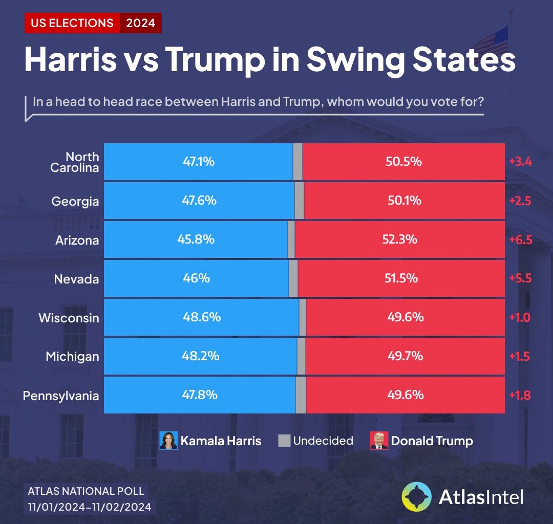 Wow.

Right after Selzer says Harris is winning Iowa, Atlas Intel has Trump winning every swing state…

The most accurate pollster in 2020.

🔴 AZ - Trump +6
🔴 NC - Trump +3
🔴 GA - Trump +2
🔴 NV - Trump +5
🔴 PA - Trump +2
🔴 MI - Trump +2
🔴 WI - Trump +1