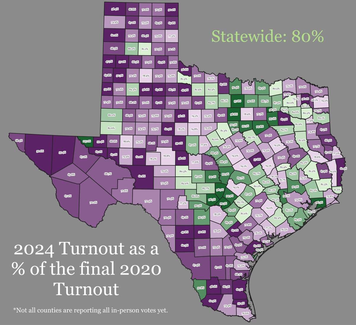 Texas early voting finished yesterday and the state landed exactly at 80% of 2020's total turnout. Many counties came extremely close to surpassing 2020. Comal came especially close, finishing at 99.5% of 2020. Urban areas were above the state average at 80.3%, Rurals were 78.5%.