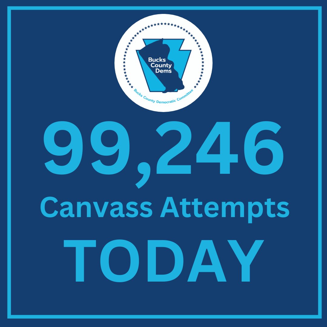 BucksDems's tweet photo. We're putting in the work needed to win!

Just under 100,000 canvass attempts and 25,000 phone calls made TODAY alone.

We have 3 days to go, and the Bucks County Dems are leaving it all on the field. https://t.co/X4fT8wG8PP
