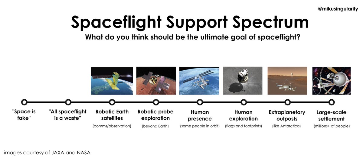 mikusingularity's tweet image. Spaceflight Support Spectrum
What do you think should be the ultimate goal of spaceflight?