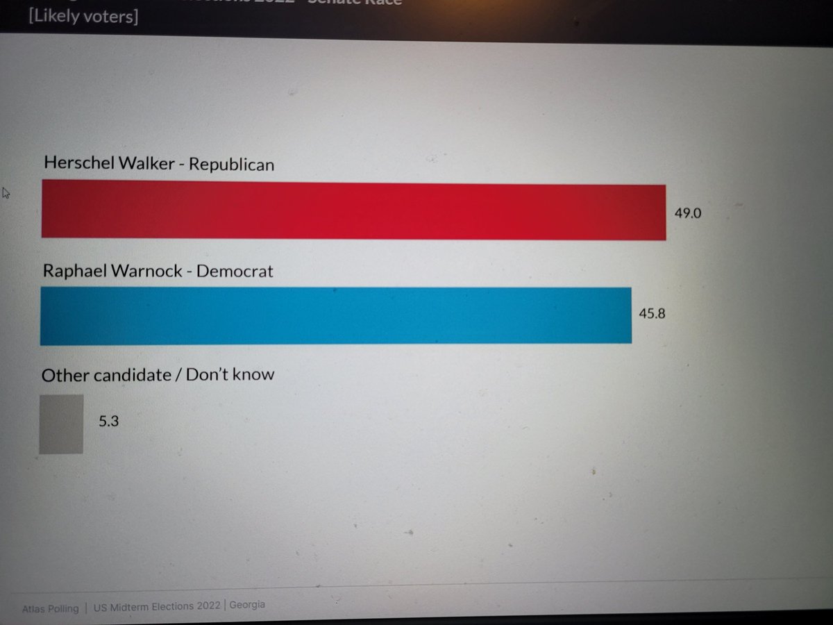 UGAhickman's tweet photo. @Frank6674550748 @phishlaw @DavidGiglioCA @NateSilver538 No? Walker lost this race by 3.  Data for progress, trafalgar, IA, and even patriot were with in 1. https://t.co/LwQQCTEFUC