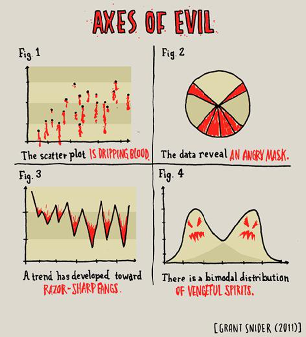 datavisFriendly's tweet photo. #stats #chartoon 📊
A day or two late for Halloween, but it's still worth remembering the Axes of Evil https://t.co/65YRat7qzm