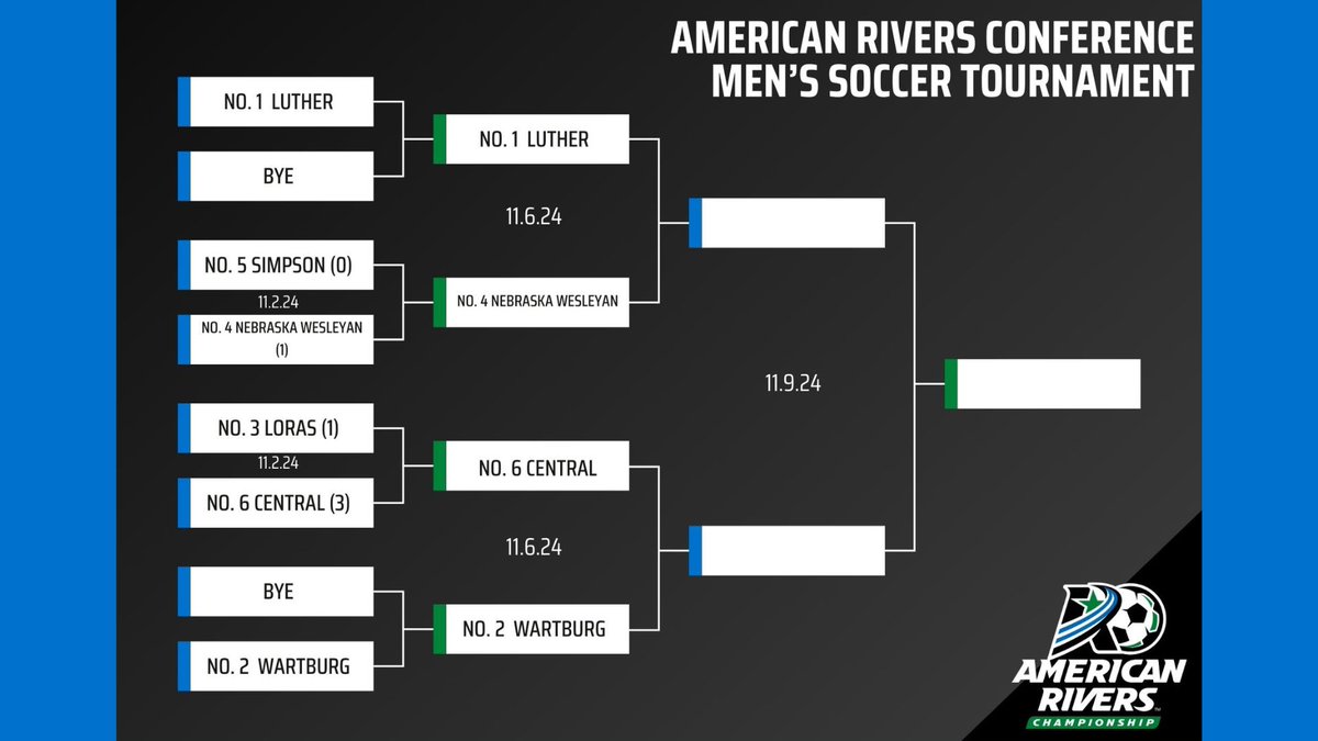 American Rivers Conference (A-R-C) (@amerriversconf) on Twitter photo M⚽️: <a href="/CentralDutch/">Central Dutch</a> and <a href="/NWUSports/">Nebraska Wesleyan University Athletics</a> Move Onto Semifinals of <a href="/AmerRiversConf/">American Rivers Conference (A-R-C)</a> Men's Soccer Tournament!
#rollriversMSOC
📰: bit.ly/3CkFTs1 M⚽️: <a href="/CentralDutch/">Central Dutch</a> and <a href="/NWUSports/">Nebraska Wesleyan University Athletics</a> Move Onto Semifinals of <a href="/AmerRiversConf/">American Rivers Conference (A-R-C)</a> Men's Soccer Tournament!
#rollriversMSOC
📰: bit.ly/3CkFTs1