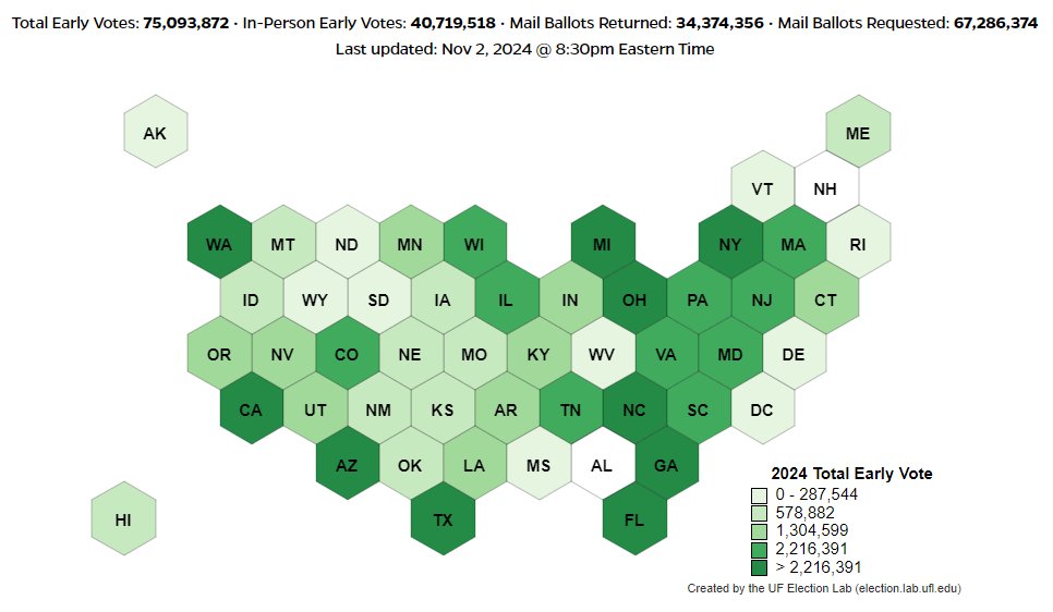 75 million people have already voted in the Nov. 5 election.

That's 47% of all votes in 2020