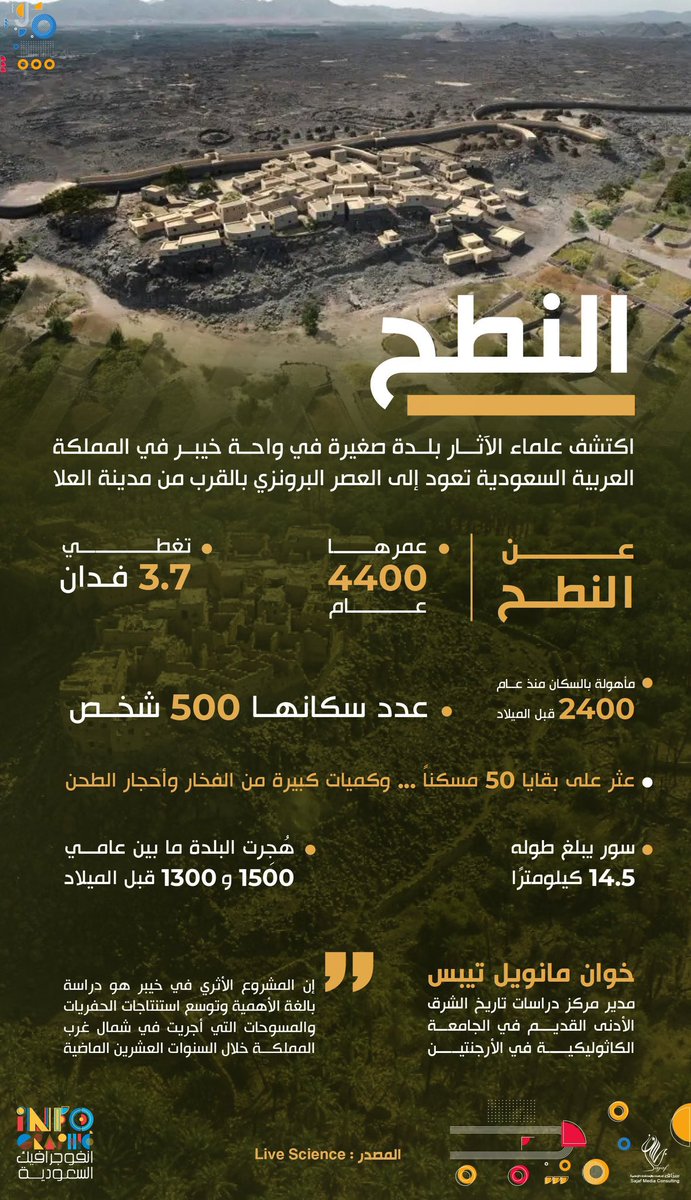 khyber_ff's tweet photo. @Eyaaaad للتصحيح :
هذه القرية موجودة في محافظة #خيبر وليس في محافظة #العلا والمسافة بين المدينتين 160 كم ولكن محافظة خيبر تشرف عليها الهيئة الملكية في محافظة العلا @RCU_SA https://t.co/YUZzq44F5F
