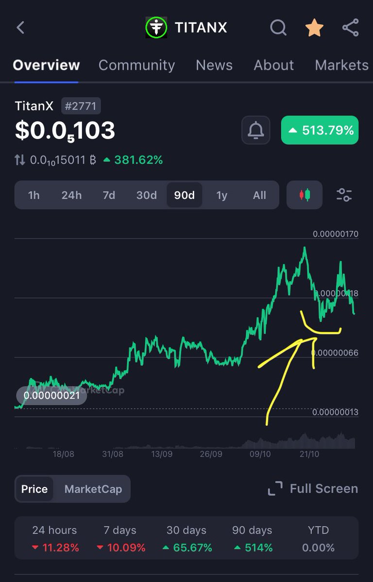 Pennyboycrypto's tweet photo. $Titanx is on a healthy correction right now 

As long as we hold above the area that I underlined in the chart below…. We are still in a bullish macro uptrend

I’m personally accumulating in this area (not financial advice….simply what I’m doing for my portfolio)

The lower the price….the more we burn by the #BuildOnTitanX protocols. The B.O.T. Protocols have over 53 Trillion tokens, which is 25.7% of the supply either already burned, or locked inside smart contracts that will ONLY burn its supply. TitanX itself has already burned another 35.98%….leaving only 21.24% liquid 🤯

This is a perpetual burn by over 15 projects that each has millions of dollars of either $ETH or $TitanX itself that will be eliminating its supply off the market forever. So these dips are actually a blessing for the long run of the value of TitanX!

We officially go hyper deflationary on Nov. 8th with almost 0 remaining inflationary supply coming on the market. This dip couldn’t have come at a better time for the machines to churn through more of the supply before we make our next leg up! 

Even if we do lose this level of support, it’s actually bullish for the over all ecosystem. Cheaper TitanX to get into the B.O.T protocols like $morph $hydra $volt $flux #dragonx #E280 and all the rest, and more supply gets burned by the machines. Making the TitanX that you currently have more and more valuable!

WE ARE AT THE BRINK OF SOMETHING NEVER BEEN SEEN BEFORE!

You don’t have enough TitanX!

#DeFi 
#Bullrun2025