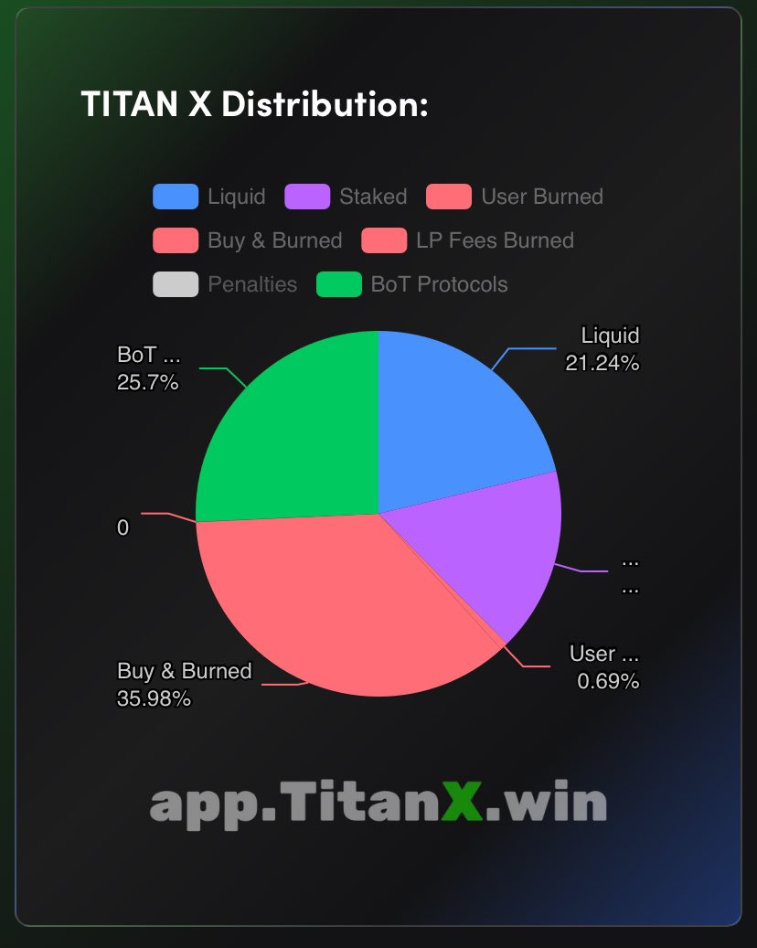 Pennyboycrypto's tweet photo. $Titanx is on a healthy correction right now 

As long as we hold above the area that I underlined in the chart below…. We are still in a bullish macro uptrend

I’m personally accumulating in this area (not financial advice….simply what I’m doing for my portfolio)

The lower the price….the more we burn by the #BuildOnTitanX protocols. The B.O.T. Protocols have over 53 Trillion tokens, which is 25.7% of the supply either already burned, or locked inside smart contracts that will ONLY burn its supply. TitanX itself has already burned another 35.98%….leaving only 21.24% liquid 🤯

This is a perpetual burn by over 15 projects that each has millions of dollars of either $ETH or $TitanX itself that will be eliminating its supply off the market forever. So these dips are actually a blessing for the long run of the value of TitanX!

We officially go hyper deflationary on Nov. 8th with almost 0 remaining inflationary supply coming on the market. This dip couldn’t have come at a better time for the machines to churn through more of the supply before we make our next leg up! 

Even if we do lose this level of support, it’s actually bullish for the over all ecosystem. Cheaper TitanX to get into the B.O.T protocols like $morph $hydra $volt $flux #dragonx #E280 and all the rest, and more supply gets burned by the machines. Making the TitanX that you currently have more and more valuable!

WE ARE AT THE BRINK OF SOMETHING NEVER BEEN SEEN BEFORE!

You don’t have enough TitanX!

#DeFi 
#Bullrun2025