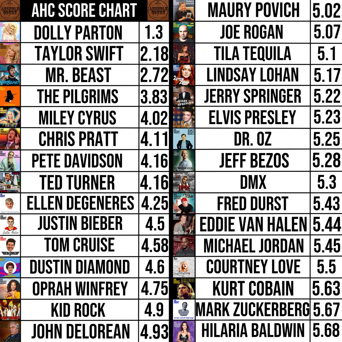 ahcpodcast's tweet photo. Check out our updated AHC Podcast score chart https://t.co/WI8jzIsSph
