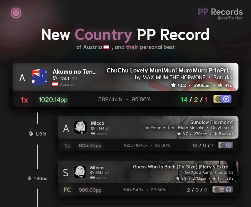 🇦🇹 [osu!] New Austria PP Record

Akuma no Tenshi now holds the PP Record of 1020.14pp for Austria, surpassing the previous one by +96.29pp
