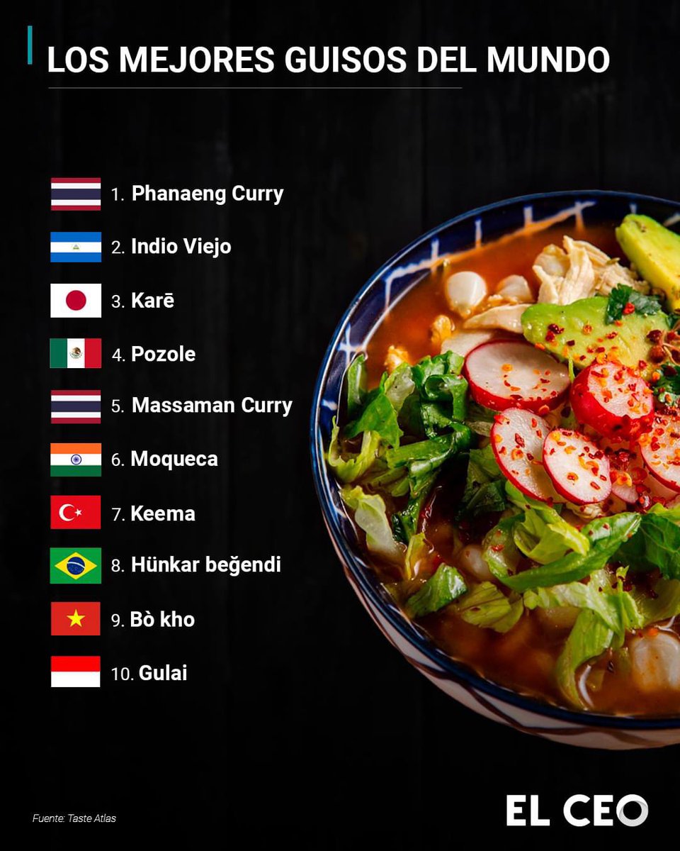 LegislativoMx_O's tweet photo. ¿#SabíasQué?🧐
El #Pozole🥣 ha sido clasificado como uno de los mejores guisos del mundo, de acuerdo con un ranking elaborado por #TasteAtlas.👨🍳
.
.
.
💬Cuéntanos, ¿Qué tan pozolerx te consideras?
#Sábado #DatoInteresante #ComidaMexicana #ELCEO https://t.co/QngdwXdOns
