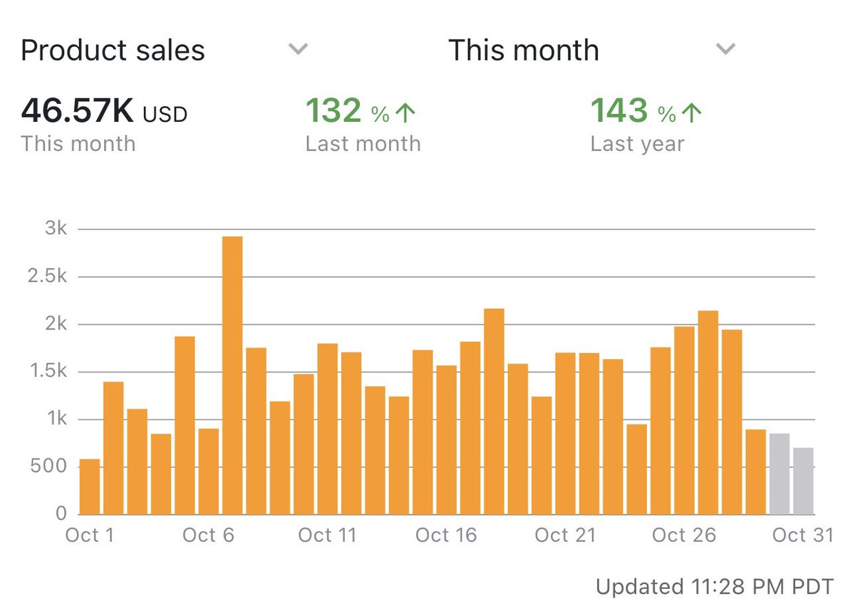 ecomsilva's tweet photo. October numbers 👻

RA replen went out of stock at the end of the month, hoping they can get more in stock for me to buy soon https://t.co/BjCV0CxAQe