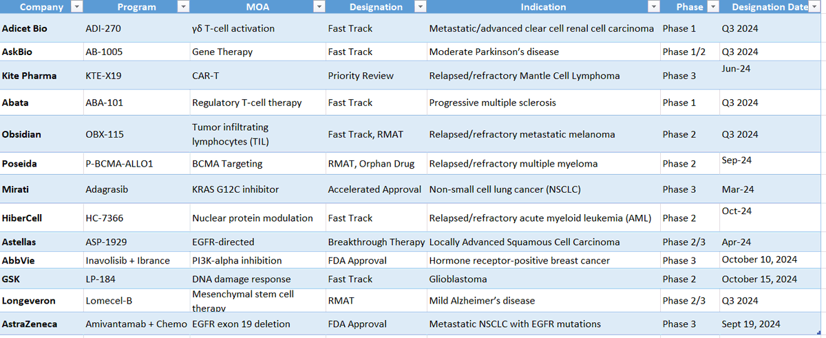 Jyothireddypin's tweet photo. FDA designations in 2024. These therapies reflect the potential of cutting-edge science like gene therapy, CAR-T cell technology, and targeted inhibitors to reshape cancer treatment. #CancerResearch #FDAApprovals #FastTrack #BreakthroughTherapy #AcceleratedApproval #2024Breakthro https://t.co/1AOHAqS62O