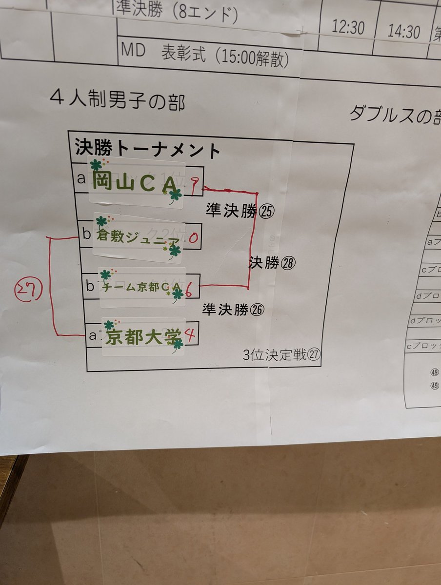 waitjapan's tweet photo. 西日本選手権　準決勝
倉敷ジュニアに9-0で勝利。
対戦相手は京都大学を6-4で下したチーム京都CA。
決勝は何年か連続で岡山CA🆚チーム京都CAの対戦。
試合はこのあと11時5０分からです。 https://t.co/TgAdAhwFHc