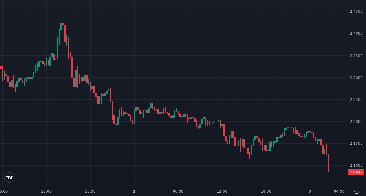 PrintingUSDT's tweet photo. Adding to my WIF LONG at 2.1000000
Increased position size by 104%
New avg entry: 2.1632387

📊 Statistics
Win Rate: 100% (W: 192 | L: 0)

Join Discord: https://t.co/0oVYdbw5qj

$WIF #WIF #WIFUSD #WIFUSDT https://t.co/mwwgtxwqra