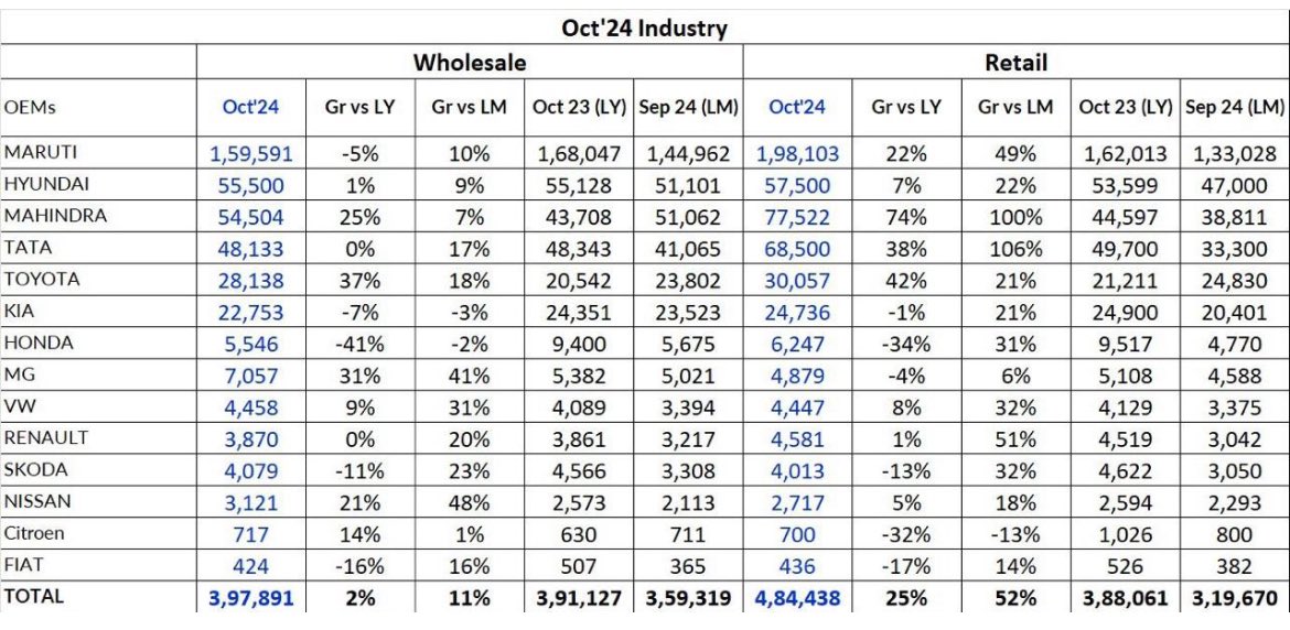 Auto Sector’s October Relief Rally: Festive Surge, Lingering Challenges

October’24 saw a relief rally in India’s auto market, fueled by festive sentiment &amp; strong discounts. But the upcoming VIN change, the rally’s sustainability remains uncertain. #AutoIndustry #FestiveSales