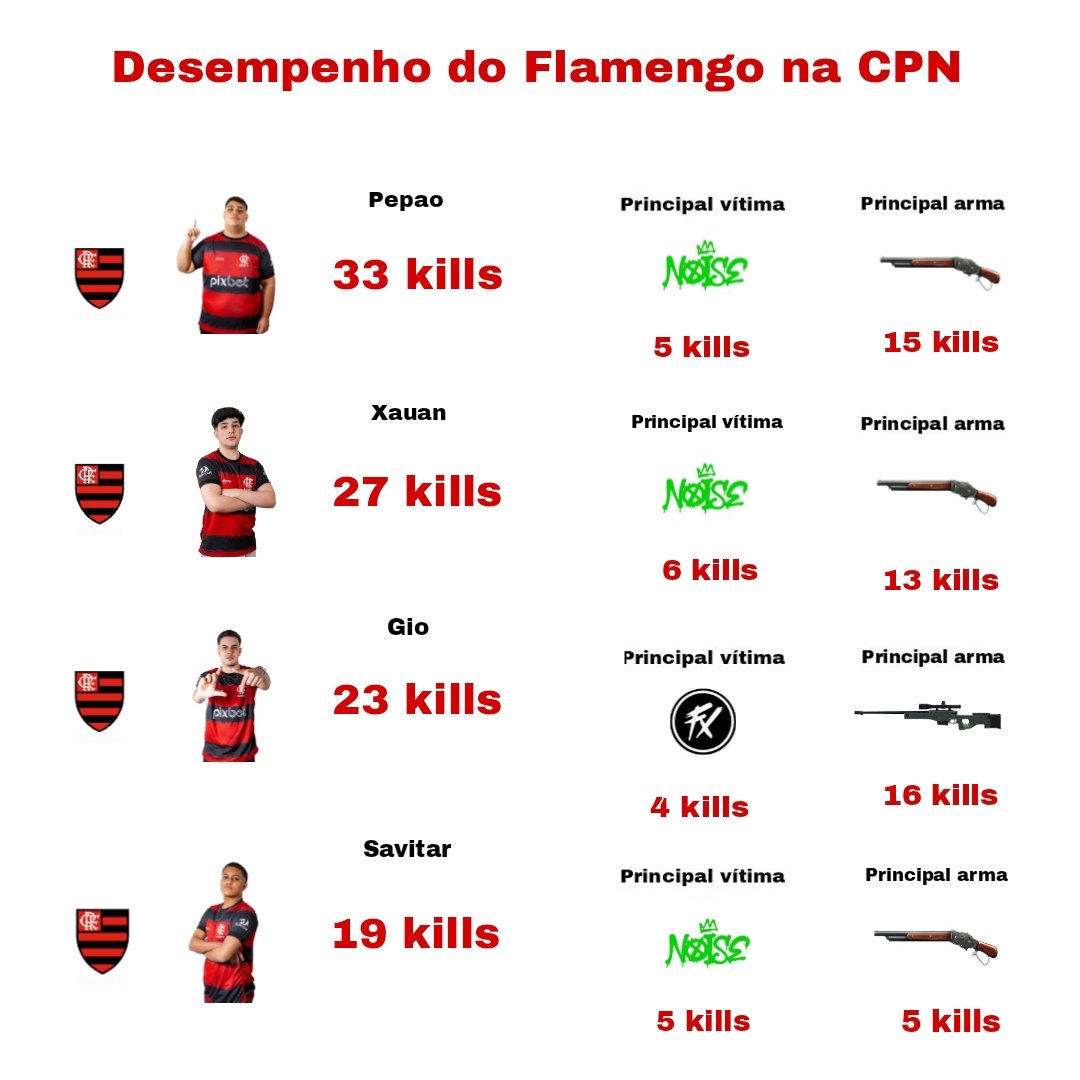 Desempenho do Flamengo na CPN de hoje 👇🏻 
• PEPAO foi o destaque da equipe com 33 abates.