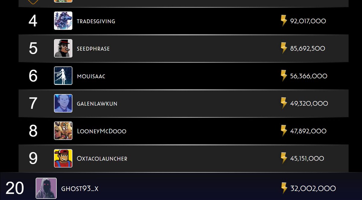 _0xghost_'s tweet photo. I just left a few TG gaming "alpha" groups I was put into, bc I looked at the member lists & half of the ppl had left gaming entirely & were instead knee deep in shitcoins.

This is fucking pathetic.

If you want a real list of gaming nft collectors, all u need to do is go to the @InfiniGods @ValhallaFdn leaderboard of gaming nft holders. It's all public information & verified on-chain.

Top 5 are 7 figure holders, top 20 are still huge whales, top 100 are big whales & anyone in top 200 is solid holder.

Funny thing is, most at the top keep a low profile & just do their thing. While it's the larping loud mouths on CT who are in every fking group altho they barely hold anything.

How does that figure?

Let's be honest, web3 gaming scene is pathetic af.