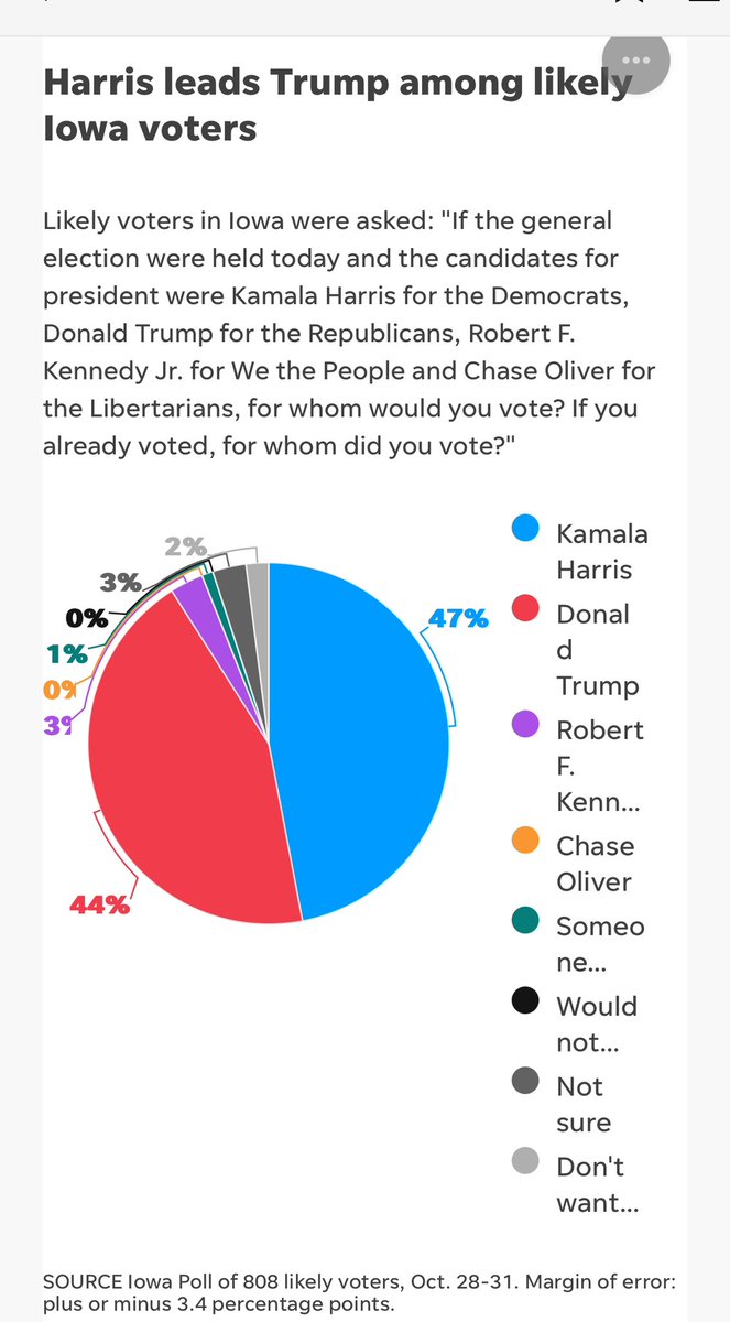 AbbaSheger's tweet image. #SelzerPoll 
#IowaPoll 
#KamalaHarris2024 
#DonaldTrump2024