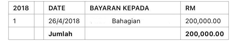 syam_ghaz's tweet photo. RM2.913 Juta duit zakat NAFAS dihabiskn utk pgrm politik tahun 2016, 2017, 2018.

Duit itu sepatutnya diberikn kpd lebih 900 ribu anak ahli peladang nak masuk U saat pengilang cekik darah turunkn harga belian padi kpd RM1,400, penipuan benih padi sah, baja &amp; racun oleh kartel https://t.co/6DgpcjMT1U