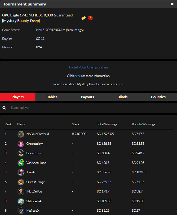 official_glp's tweet photo. #8AGLECUP November 2 Results (SWEEPS COIN) #GPCEAGLE #GLOBALPOKER π¦
π
https://t.co/b1p2bQSpST https://t.co/dMiq2iIWQ6