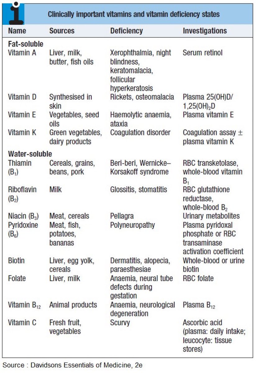 Vitamin: sources,deficiency and investigations

@Nutriosci #nutrients #fruits #Nutrition #health #healthy #HealthyFood #healthylifestyle #healthyeating #Eating #food #Diet #MedEd #MedTwitter #medstudenttwitter #TipsForNewDocs #vitamin