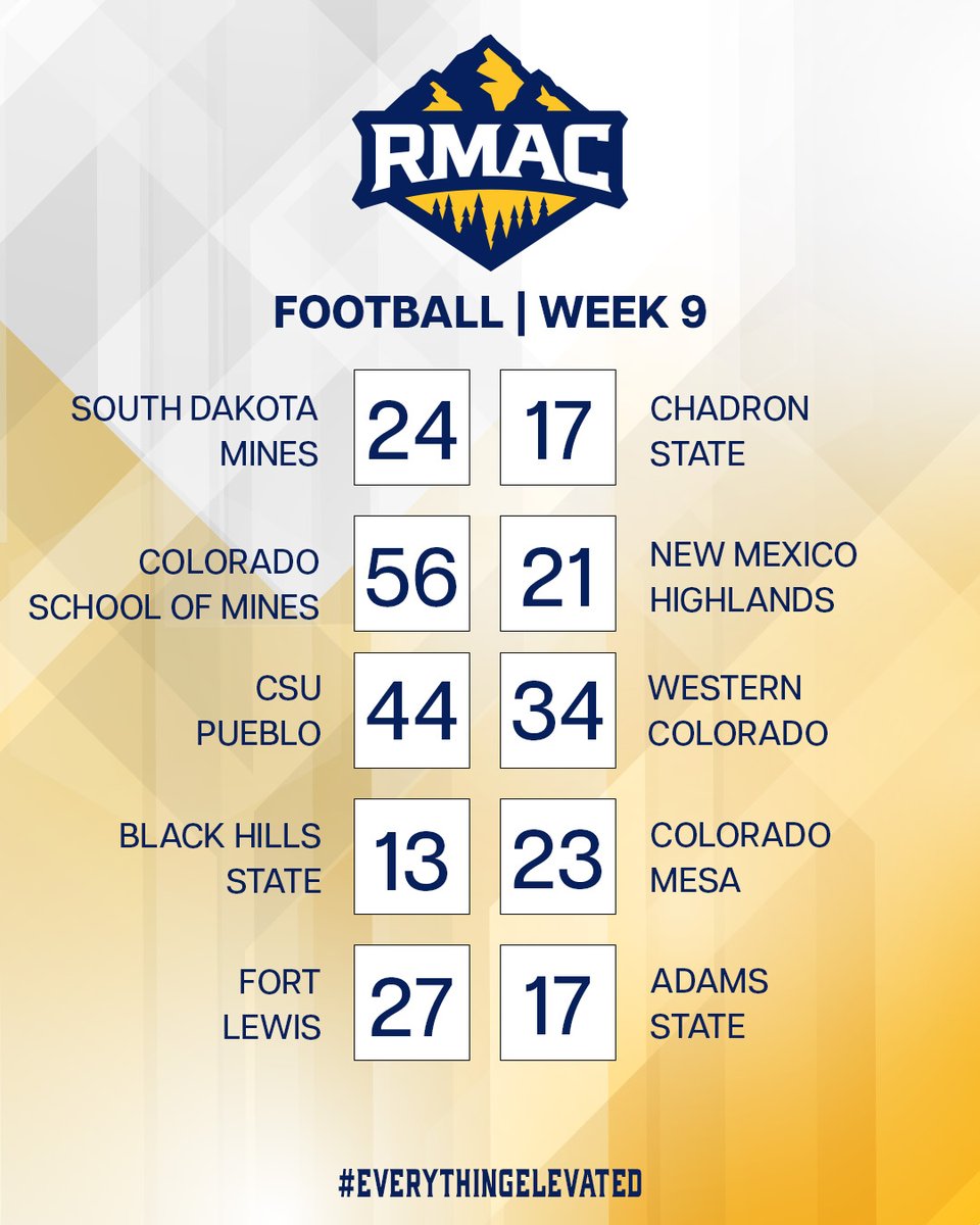 It was nearly a road team sweep in the RMAC, with only <a href="/CMUMavsFootball/">Colorado Mesa Football</a> holding on at home.

On the road, <a href="/CSUPFootball/">CSU Pueblo Football</a> gets to 7-0 in the RMAC, <a href="/FLCFootball/">FLC Football</a> ends a 39-game RMAC losing streak, <a href="/HardrockerFB/">South Dakota Mines Football</a> reclaims the Eagle-Rock Trophy, &amp; <a href="/MinesFootball/">Mines Football</a> bounces back.