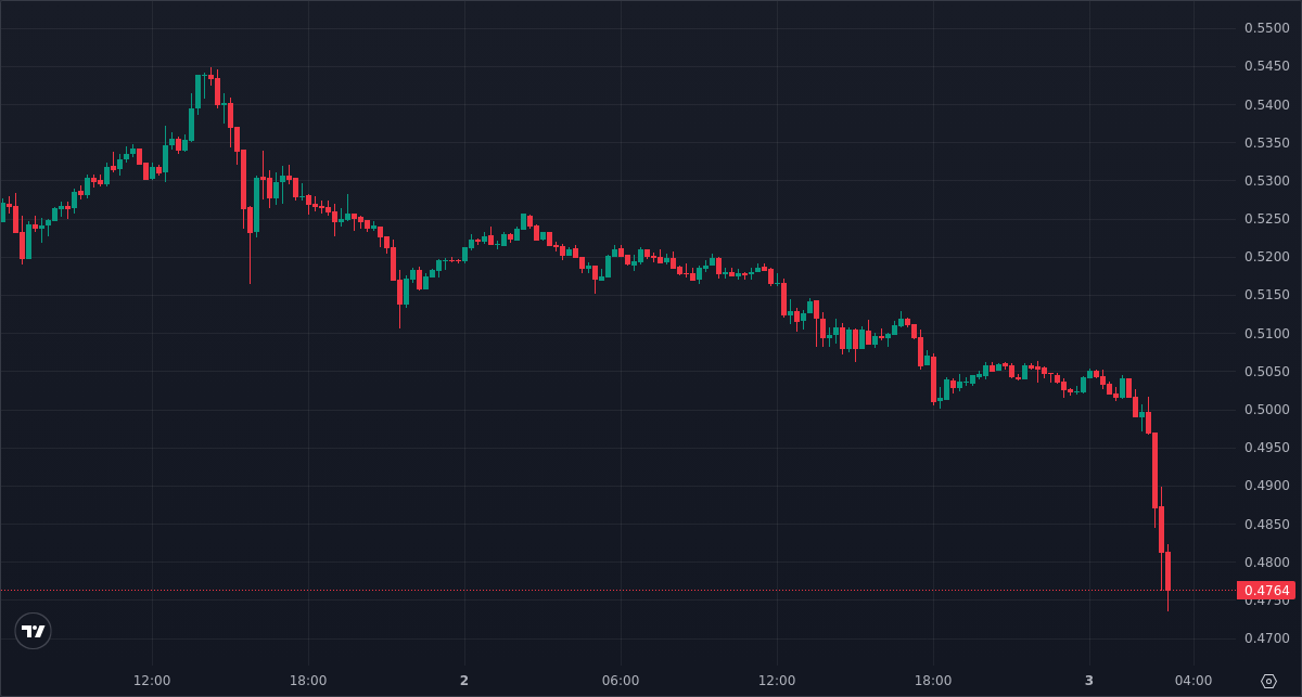 PrintingUSDT's tweet photo. Adding to my ARB LONG at 0.476799
Increased position size by 95%
New avg entry: 0.501981

📊 Statistics
Win Rate: 100% (W: 192 | L: 0)

Join Discord: https://t.co/0oVYdbw5qj

$ARB #ARB #ARBUSD #ARBUSDT https://t.co/hHiJhQLTun