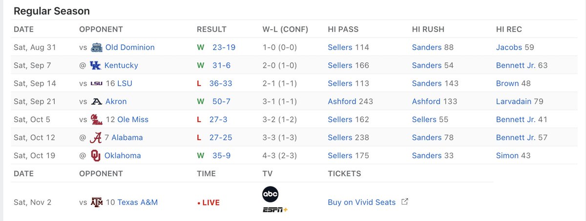 ZachGelb's tweet photo. Good for @CoachSBeamer and South Carolina tonight. 

They have provided some fun games this year. 

Nice to see them on the right side of this one with a 24 point win over #10 Texas A&amp;M. https://t.co/S7hgdRWUlx