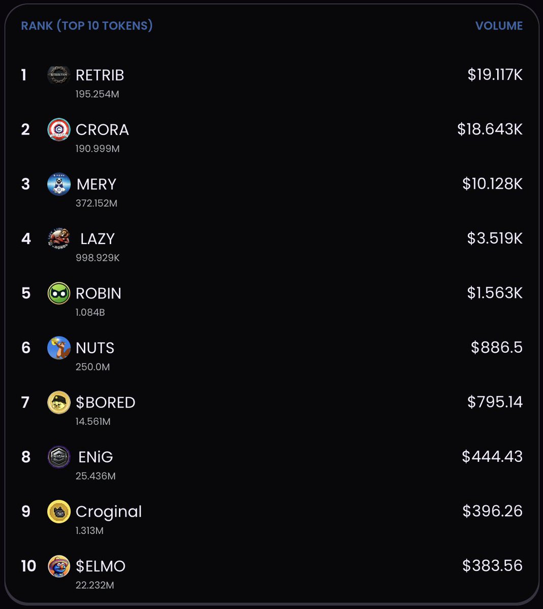 ObsidianSwap's tweet photo. Final Countdown! โจโฐ
The Obsidian Battle is heating up as we race towards the finish line! With less than 24 hours left, the leaderboard is more dynamic than ever! Hereโs where we stand as we head into the grand finale:
๐ #RETRIB continues to dominate and hold strong in 1st place! Can they maintain their lead?
๐ฏ #CRORA is close behind, making a strong push! A comeback is on the horizon, will they reclaim the crown?
๐ป #MERY showcases impressive trading prowess and is holding onto 3rd place! Their climb has been nothing short of inspiring!
๐ฆ #LAZY holds steady in 4th, but can they make a last minute surge? ๐ค
๐ฆธโโ๏ธ #ROBIN is making moves in 5th place! Those ROBIN NFTs could be a game changer! ๐
๐ฅ #NUTS is shaking things up in 6th, excitement is palpable as they look to rise!
๐ธ #BORED has just graduated and is making waves at 7th place! Watch out for their impressive strategies and a potential leap up the ranks!
๐ช #ENiG at 8th could be the surprise wildcard!
๐ฑ #Croginal claws into 9th and is still in the mix!
๐ต $ELMO rounds out the top 10, holding steady and ready for a final push!
โณ The clock is ticking! Will the standings shift before the leaderboard closes tomorrow? Remember, every trade counts! Boost your position and donโt forget to grab a $ROBIN NFT to #Amplify your points on the Global Obsidian Leaderboard!
๐ Join the action https://t.co/9Ze0mE1fRM
#ObsidianBattle #CRO #DeFi #CronosChain #CroFam #FFTB #bornbrave #ObsidianDEX