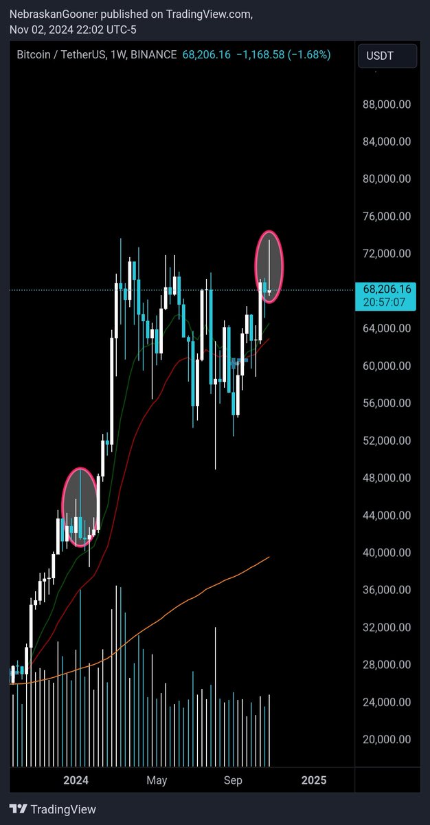 Nebraskangooner's tweet photo. #Bitcoin

Weekly chart with the largest upper wick in 10 months. 😱 https://t.co/fwakUrviqK