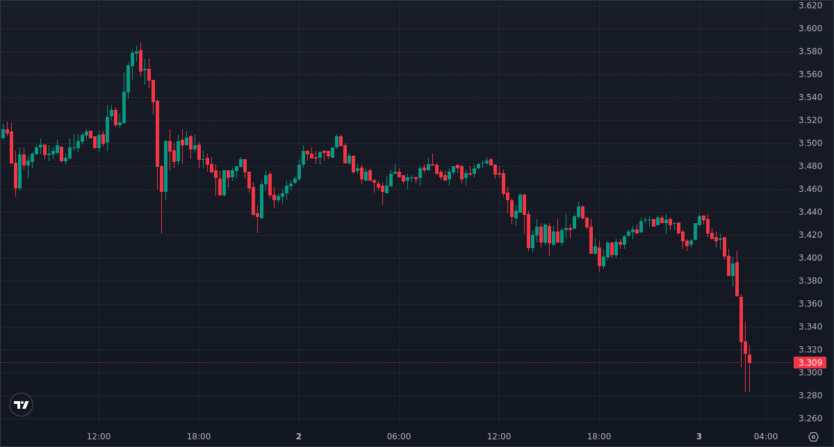 PrintingUSDT's tweet photo. Adding to my FIL LONG at 3.293
Increased position size by 145%
New avg entry: 3.409

📊 Statistics
Win Rate: 100% (W: 192 | L: 0)

Join Discord: https://t.co/0oVYdbw5qj

$FIL #FIL #FILUSD #FILUSDT https://t.co/ucQY45HtsJ