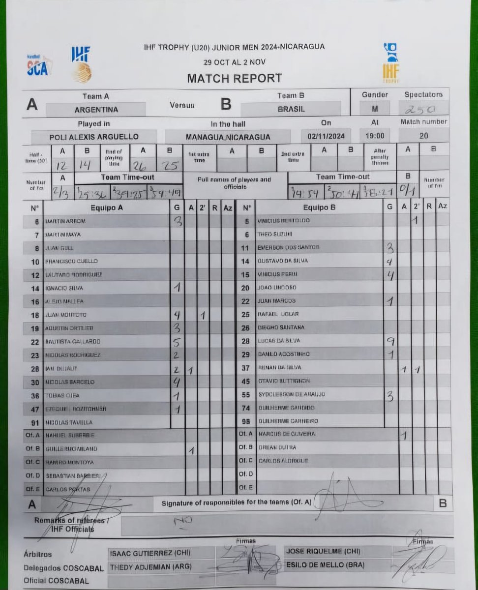 🤾‍♂️La Junior masculina 🇦🇷 de handball se consagró CAMPEONA del Sur Centro.

La Sub 20 dirigida por <a href="/MilanoGuille/">Guille Milano</a>  remontó 6 goles en el ST de la final en Managua🇳🇮 para consagrarse ante Brasil 🇧🇷.

5 de <a href="/BautistaGallar3/">Bautista Gallardo</a>, hijo de <a href="/Dadygallardo/">Dady Gallardo</a>.