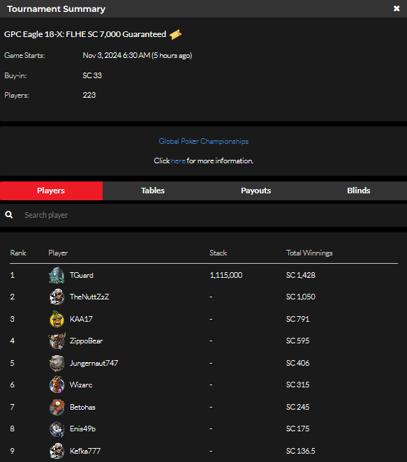 official_glp's tweet photo. #8AGLECUP November 2 Results (SWEEPS COIN) #GPCEAGLE #GLOBALPOKER π¦
π
https://t.co/b1p2bQSpST https://t.co/dMiq2iIWQ6