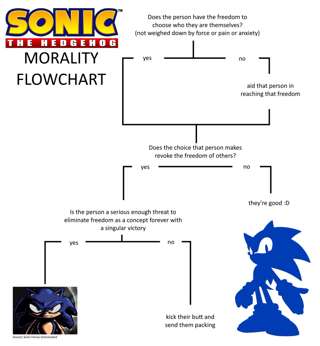 a lot of people argue over sonic's morality but i think it's simple enough to convey through a crappy flowchart
