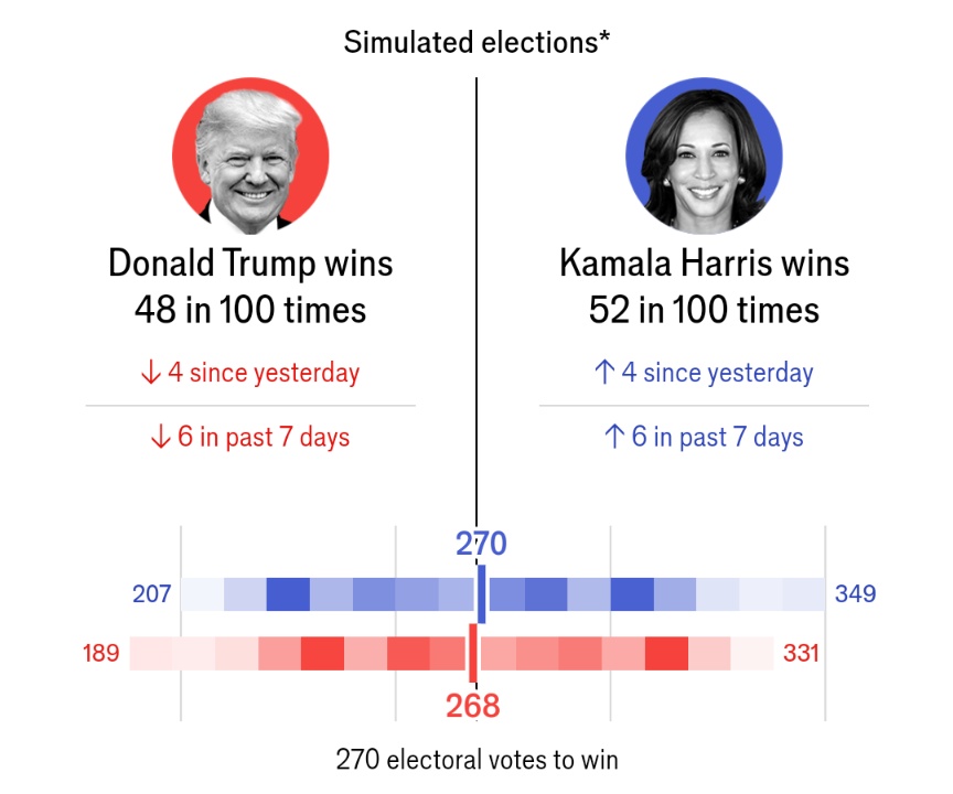 PpollingNumbers's tweet photo. #New EC prediction model - Economist 

🔵 Harris 270 🎖️ (+6)
🔴 Trump 268 (-6) https://t.co/mevE7KENiv