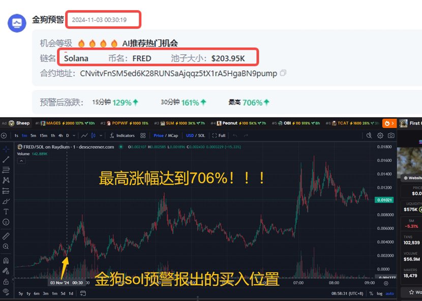 lianzhi_crypto's tweet photo. 兄弟们不多说了 都在图里
$PNUT 两次精准预警起涨位置， $fred 发推+预警也都埋伏上了

知道有很多兄弟都在观望我们 但链智从7月份策略正式上线以来，超底部埋伏到的百倍金狗不下少数，比如 $neiro $miggles $fight $vista $pac $goat $tee ，只要是市场在玩的东西，链智都是提供超早期上车机会

土狗看到的越早，你拿的筹码价格就比别人低，有更多的空间去研究和操作，等到信息慢慢传播出去，你在底部早已埋伏好。好的工具+好的认知，总有一个大机会出现🫡

金狗预警传送门：https://t.co/AjV8oT1niy

时刻埋伏下一个大金狗！

CA：
$PUNT （ETH）：
0xe69ccaaaea33ebfe5b76e0dd373cd9a1a31fd410
$PUNT （SOL）：
2qEHjDLDLbuBgRYvsxhc5D6uDWAivNFZGan56P1tpump
$FRED ：
CNvitvFnSM5ed6K28RUNSaAjqqz5tX1rA5HgaBN9pump

#memecoin #solana #Ethererum