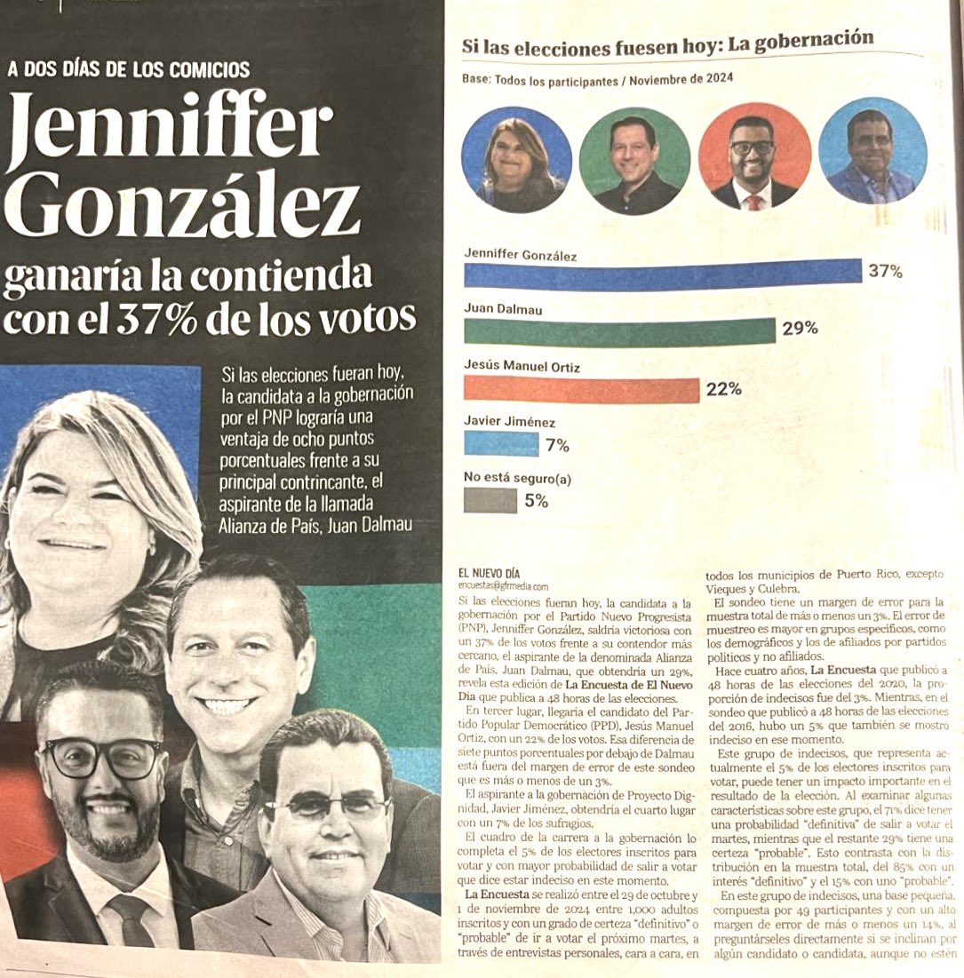 BREAKING - Encuesta de <a href="/ElNuevoDia/">El Nuevo Día</a> de los candidatos a la gobernación de #PuertoRico, a dos días de las #Elecciones2024.

•<a href="/JGO_2024/">Jenniffer González</a>: 37%
•<a href="/juandalmauPR/">Juan Dalmau</a>: 29%
•<a href="/jmortizpr/">Jesus Manuel Ortiz</a>: 22%
•<a href="/JimenezJavierPR/">Javier Jiménez Pérez</a>: 7%
•indecisos: 5%

Encuesta realizada entre el 29 de octubre y el 1 de noviembre.