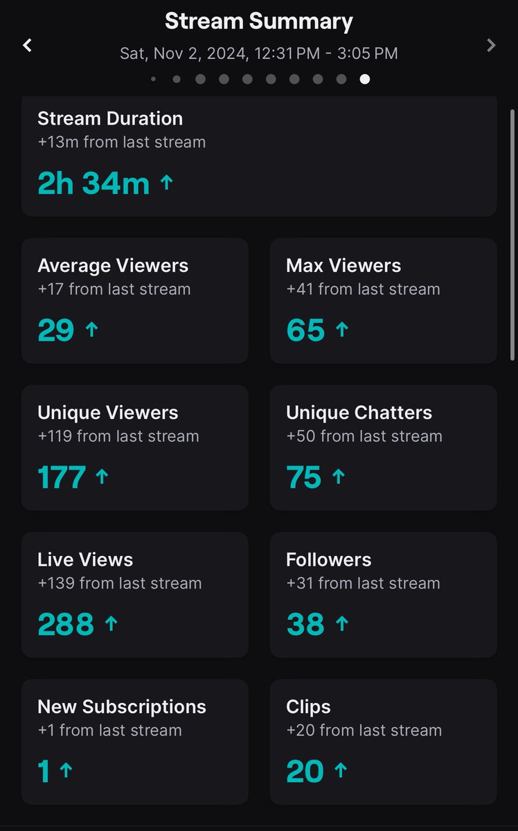 Ik its small but Im gonna scream. 
Thank you <a href="/FoxyMoronn/">♡ Foxy | Twitch streamer</a> and <a href="/LunarMoonTea1/">Luna (COMMISSIONS OPEN!)</a> for the raids. It was amazing meeting you and your community 🫶 
#Vtuber #twitchstreamer
