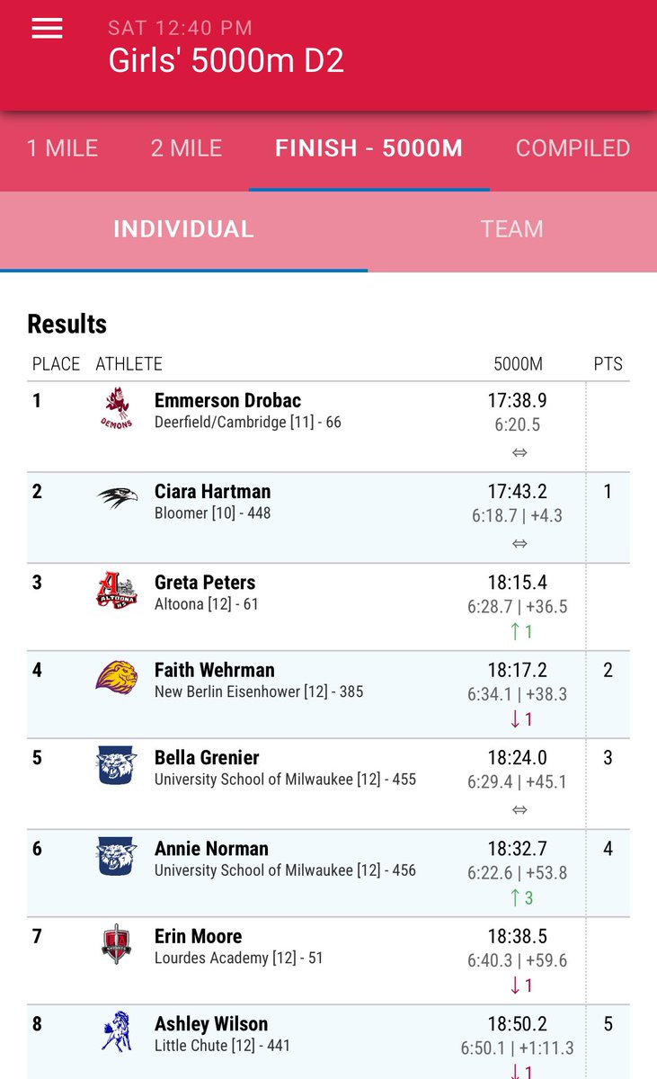 Ike Girls XC finished 5th, the highest ever for the girl’s program! Faith Wehrman completed her historic Ike XC career on the podium once again with a 4th place finish! Great performances from both the boys &amp; girls teams today!

live.pttiming.com/xc-ptt.html?mi…

#letsgoike
