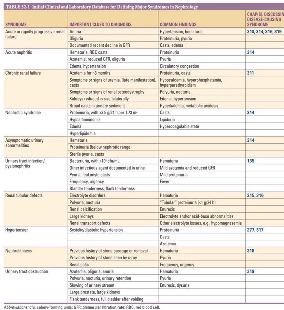JasmineNephro's tweet photo. 🫘🔥 All Nephrology Syndromes

Harrison https://t.co/umDkqx5lbd