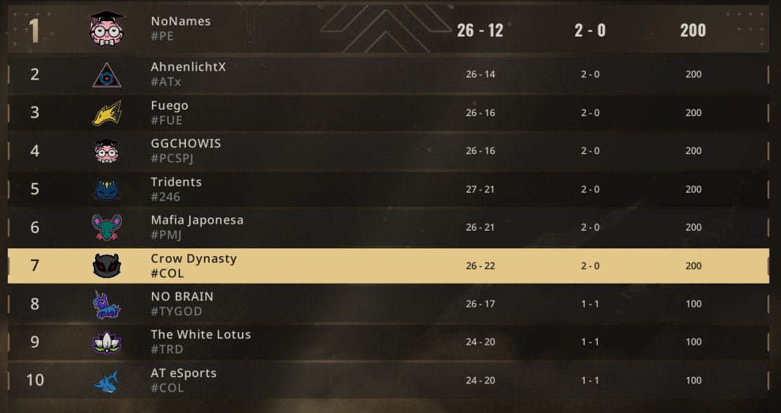 Finalizando el primer Sábado de premier de este episodio
2-0 !!!! Volando alto cuervillos
<a href="/HotZwap/">HotZwap</a> 🐦‍⬛
<a href="/SrDaguito/">CD Dago</a>  🐦‍⬛
<a href="/marco344444/">DRK Marco</a>  🐦‍⬛
<a href="/jul1anMoon/">julian Luna</a>  🐦‍⬛
<a href="/Newt_Col/">Newt</a>  🐦‍⬛

<a href="/XoundFPS/">XoundFPS</a>  🐦‍⬛

@elcrow95 🧠