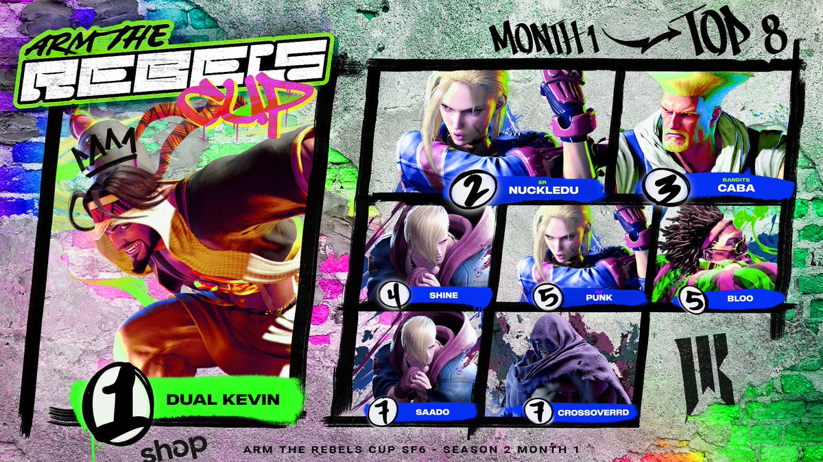 NuckleDuDang's tweet image. Congrats to @Dual_Kevin for winning Arm The Rebels Season 2 Cup #1 . Big shout outs to @ShopifyRebels for their constant support for the FGC. Well played to all of the competitors. See you all next month for ATR Cup #2 !