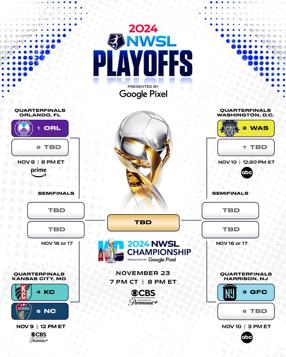 NWSL's tweet photo. The bracket is starting to shape up 👀

2024 NWSL Playoffs presented by @madebygoogle https://t.co/LRwj5vWjjN