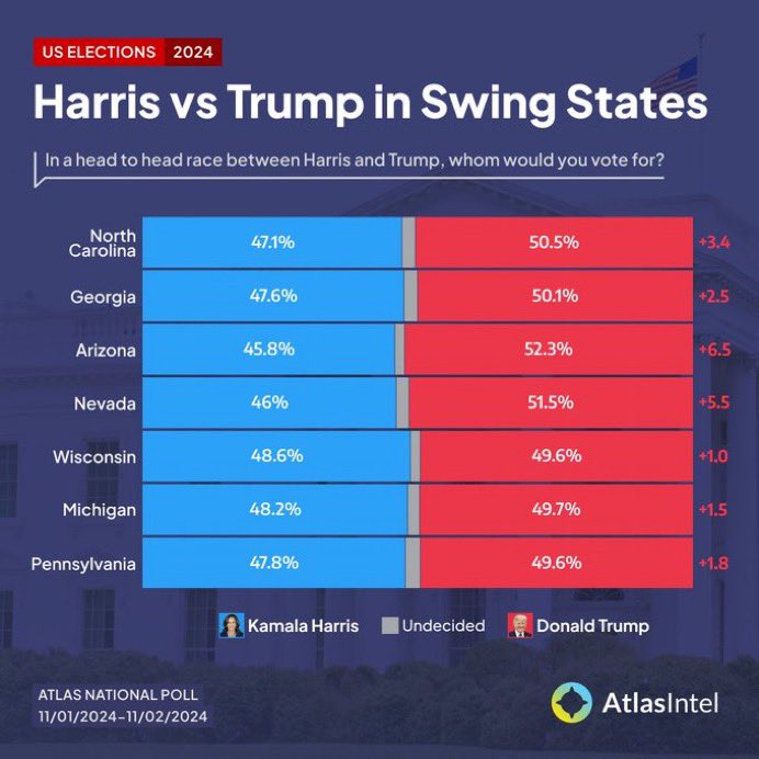Dr. T (@drthomasmp) on Twitter photo Trump wins every swing state! Trump wins every swing state!