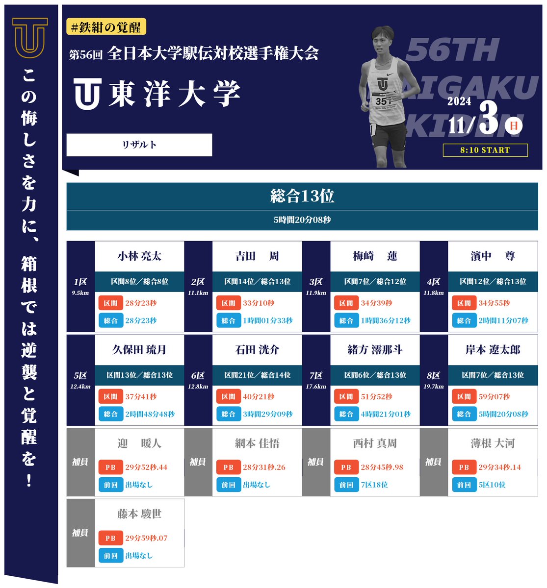 TU_HKR's tweet photo. #全日本大学駅伝2024 11/3
【#東洋大学 総合13位 5:20:08】
「この悔しさをバネに、箱根では逆襲と覚醒を！🔥⤴️」
1区 小林亮太(4) 28:23 区間8位/総合8位
2区 吉田周(4) 33:10 区間14位/総合13位
3区 梅崎蓮(4) 34:39 区間7位/総合12位
4区 濱中尊(2) 34:55 区間12位/総合13位
5区 久保田琉月(2) 37:41 区間13位/総合13位
6区 石田洸介(4)  40:21 区間21位/総合14位
7区 緒方澪那斗(3) 51:52 区間6位/総合13位
8区 岸本遼太郎(3) 59:07 区間7位/総合13位
https://t.co/0WmAMRjKez

#全日本大学駅伝 #鉄紺の覚醒 #怯まず前へ #その1秒をけずりだせ #鉄紺 #大学駅伝東洋大学