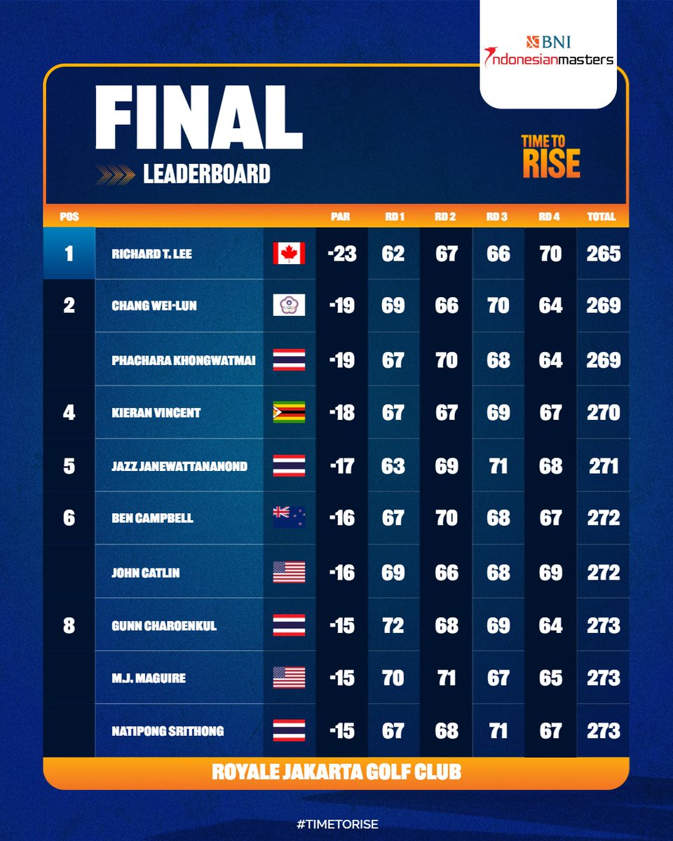 asiantourgolf's tweet photo. Final standings from the BNI Indonesian Masters 2024๐
https://t.co/QQChqRrghk #BNIIM2024 #IndoMasters #InternationalSeries #ThisISEverything #TimeToRise https://t.co/TznOduBD1d