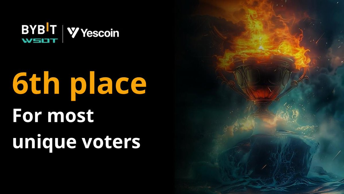 🎖️The Bybit WSOT event has concluded, and Yescoin has proudly secured sixth place for unique voters among all participants. 

We extend our heartfelt thanks to our community for this remarkable achievement and to @Bybit_Web3 for the opportunity. We look forward to the next