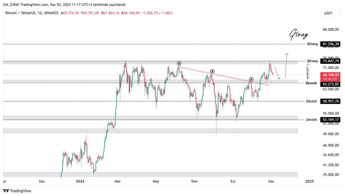 gmgiray's tweet photo. #BTC  

$BTC Günlük grafiğimizde işaretlenen fiyat destek bölgesine geri çekiliyor. Destek bölgesinden gelebilecek tepkiye göre olası hareket takip edilebilir. Grafiklerim bilgi amaçlıdır, yatırım tavsiyesi niteliğinde değildir. https://t.co/TtKmmdcr5s