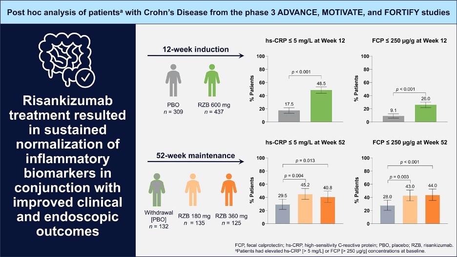 Journal of Crohn's and Colitis (@jcc_ibd) on Twitter photo Risankizumab Is Associated With Normalization of Biomarkers in Patients With Crohn’s Disease: Results From the Phase 3 ADVANCE, MOTIVATE, and FORTIFY Studies. <a href="/RajaAtreya/">Raja Atreya</a> et al.
academic.oup.com/ecco-jcc/advan… Risankizumab Is Associated With Normalization of Biomarkers in Patients With Crohn’s Disease: Results From the Phase 3 ADVANCE, MOTIVATE, and FORTIFY Studies. <a href="/RajaAtreya/">Raja Atreya</a> et al.
academic.oup.com/ecco-jcc/advan…